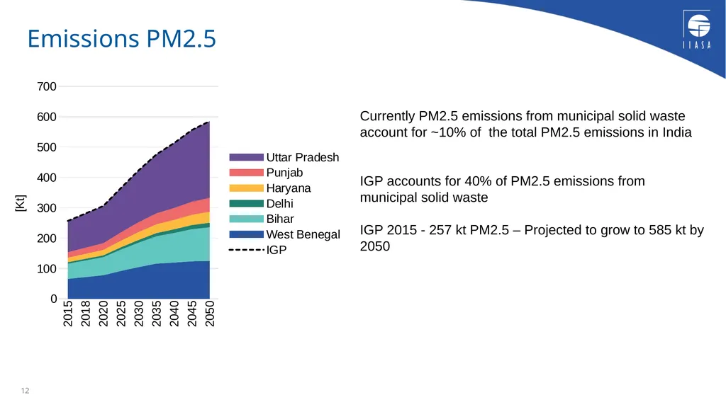 The Greenhouse Gas and Air Pollution Interactions - slide 12 of 17