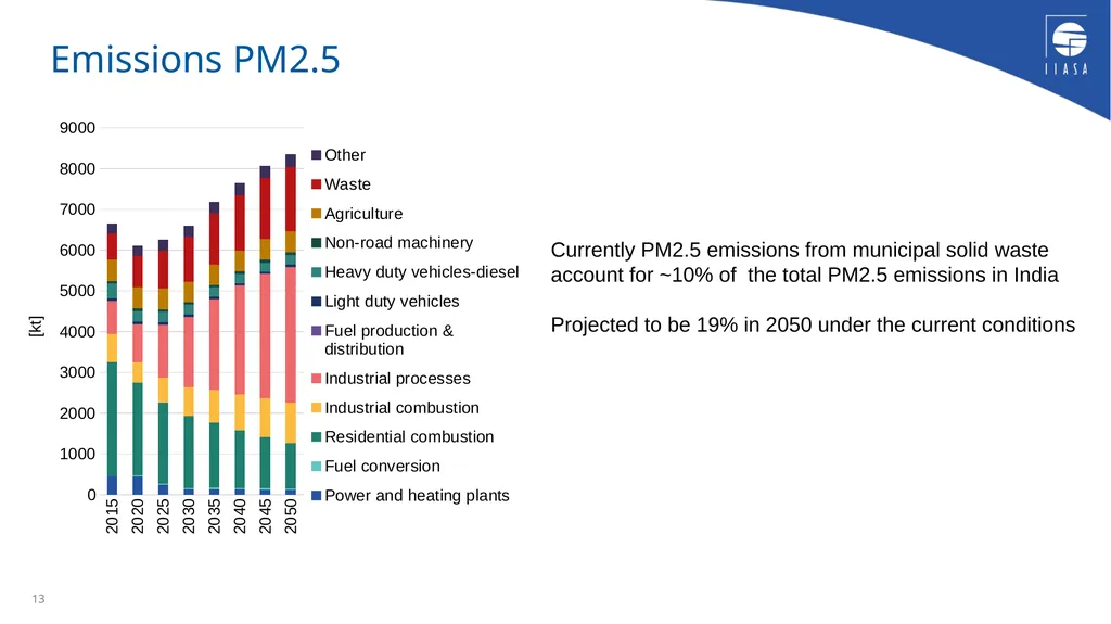 The Greenhouse Gas and Air Pollution Interactions - slide 13 of 17