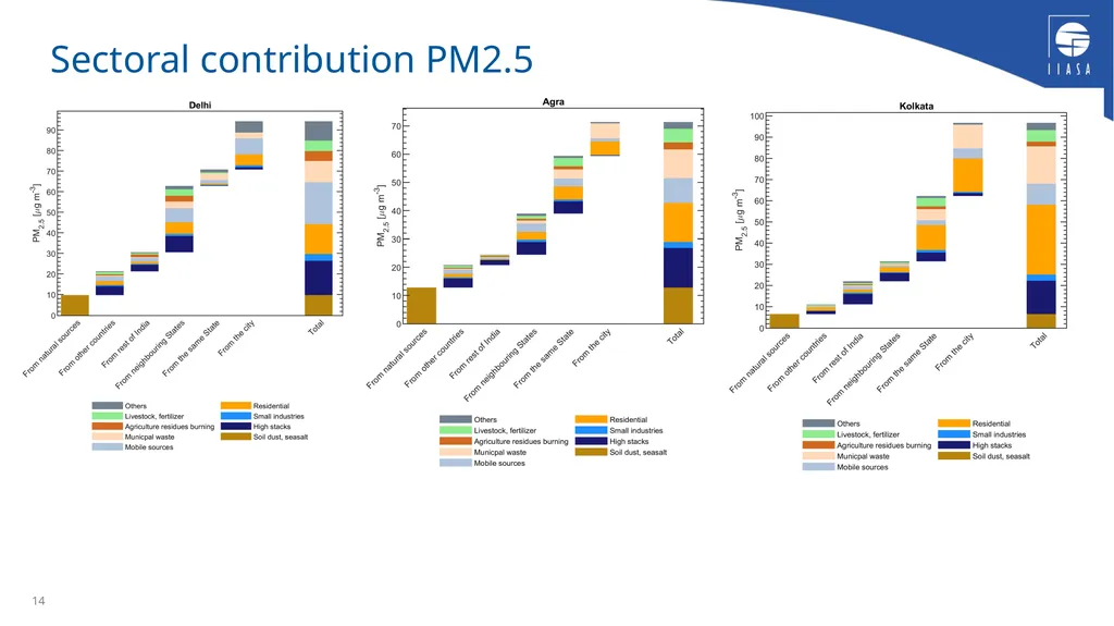 The Greenhouse Gas and Air Pollution Interactions - slide 14 of 17