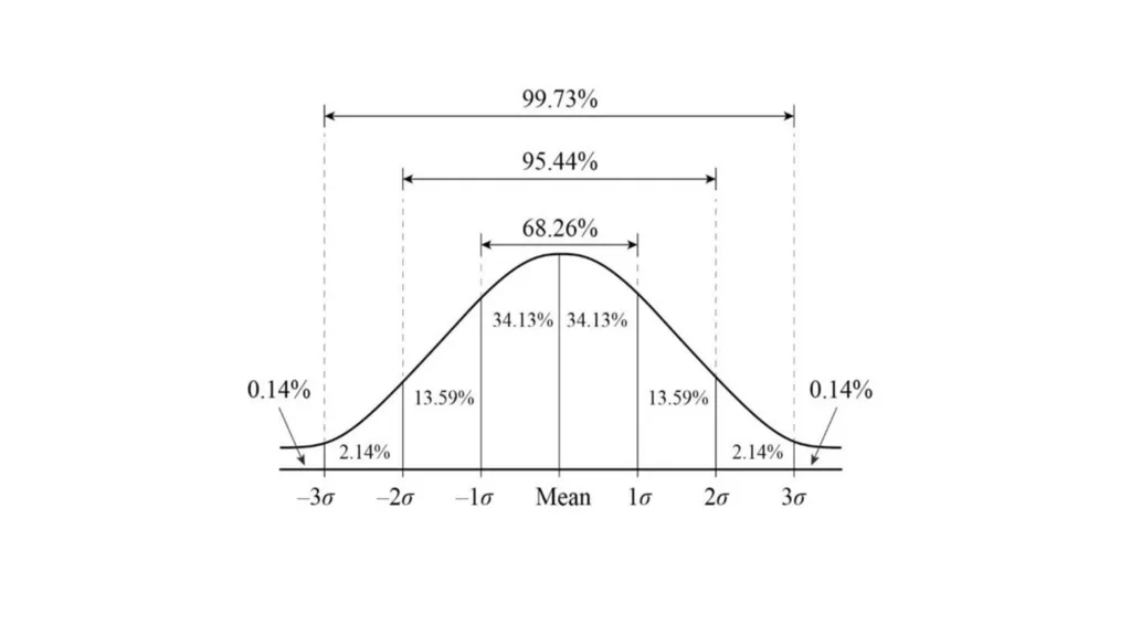 NORMAL PROBABILITY CURVE CONCEPT, CHARACTERISTICS - slide 6 of 10