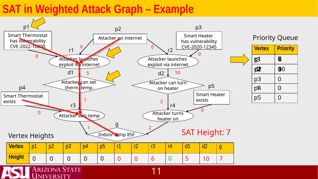 IoT System Vulnerability Analysis and Network - slide 11 of 22
