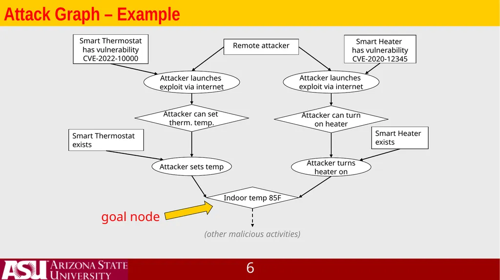 IoT System Vulnerability Analysis and Network - slide 6 of 22