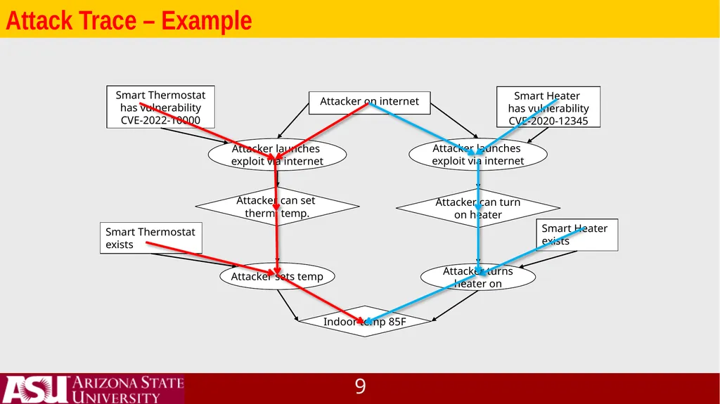 IoT System Vulnerability Analysis and Network - slide 9 of 22
