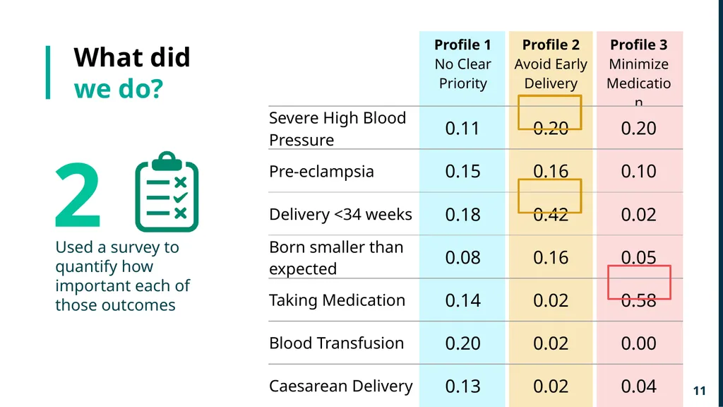 Integrating Patient Values into Clinical Trials - slide 11 of 19