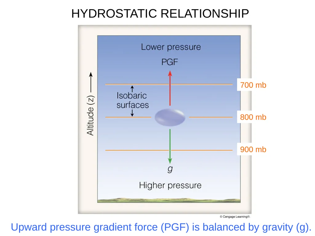 WIND Pressure Gradient Force (PGF) Causes air to - slide 8 of 20