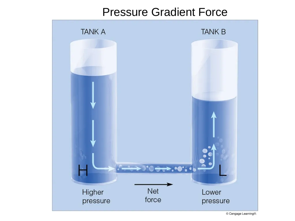 WIND Pressure Gradient Force (PGF) Causes air to - slide 4 of 20