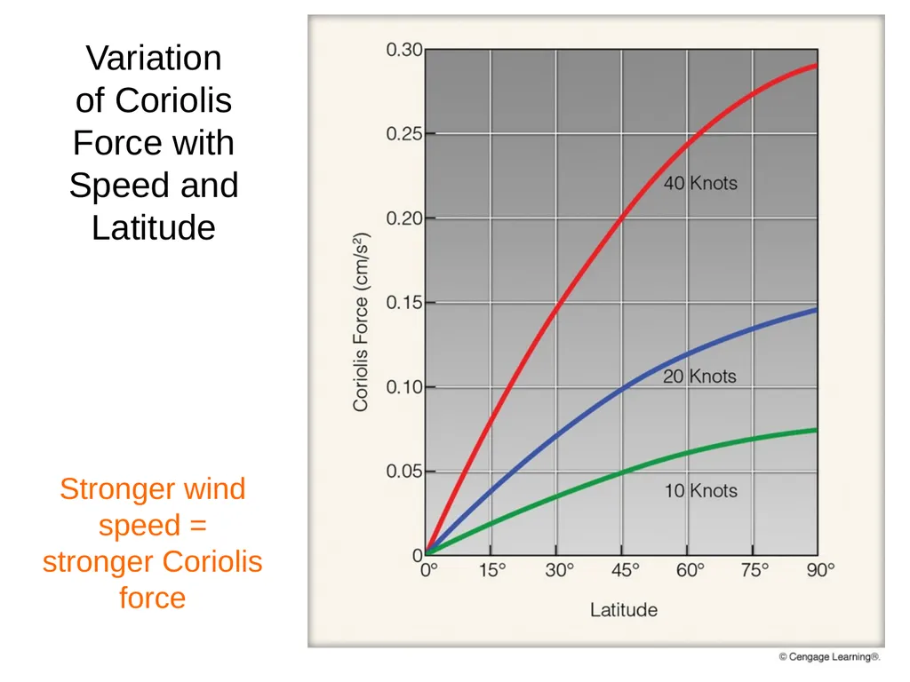 WIND Pressure Gradient Force (PGF) Causes air to - slide 17 of 20