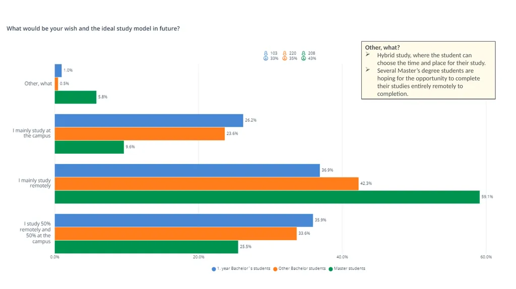 No compulsory questions, respondents have not - slide 4 of 15
