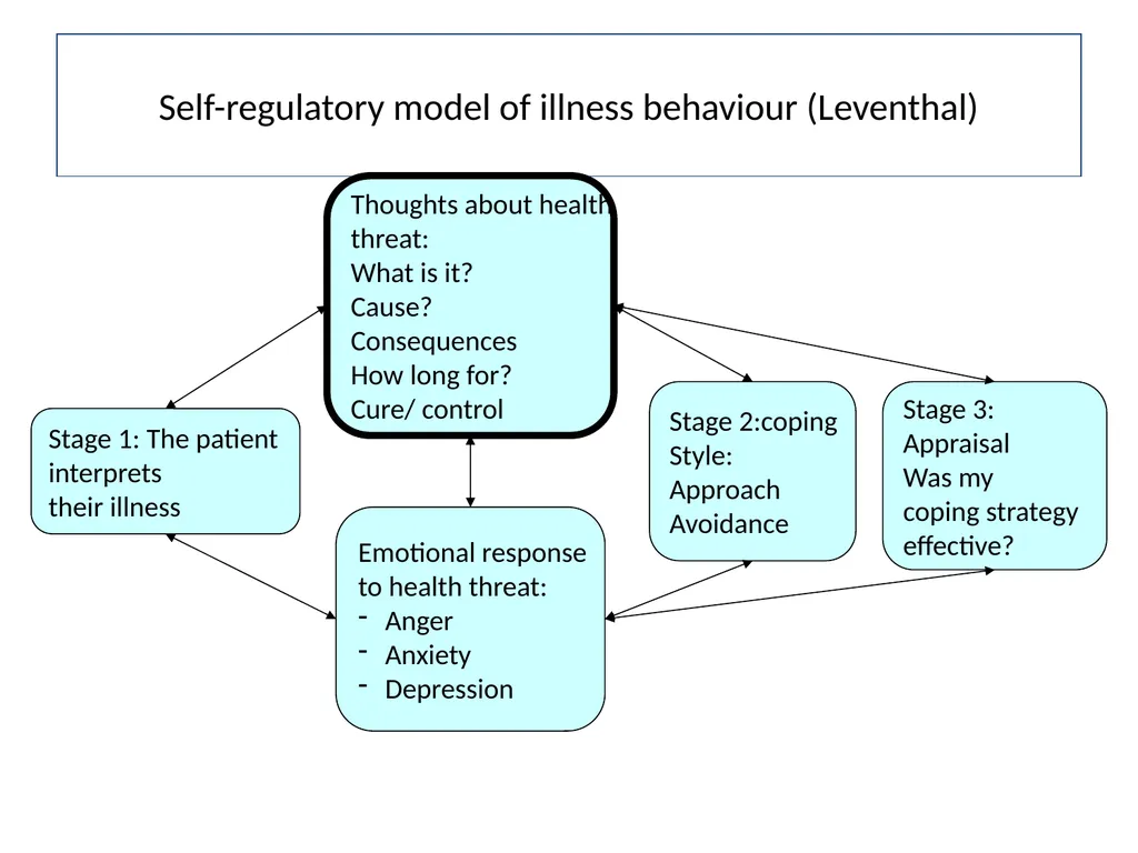 Dealing with challenging patients Communication - slide 19 of 36