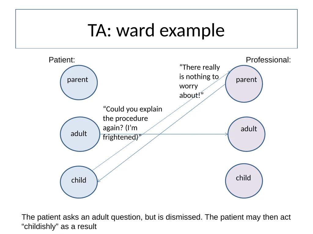 Dealing with challenging patients Communication - slide 31 of 36
