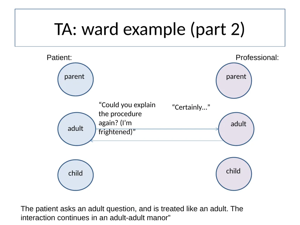 Dealing with challenging patients Communication - slide 32 of 36