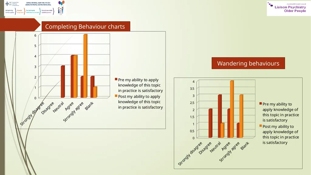 ‘Bite size teaching’ to improve dementia care on - slide 9 of 13