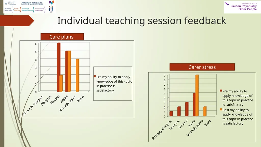‘Bite size teaching’ to improve dementia care on - slide 8 of 13