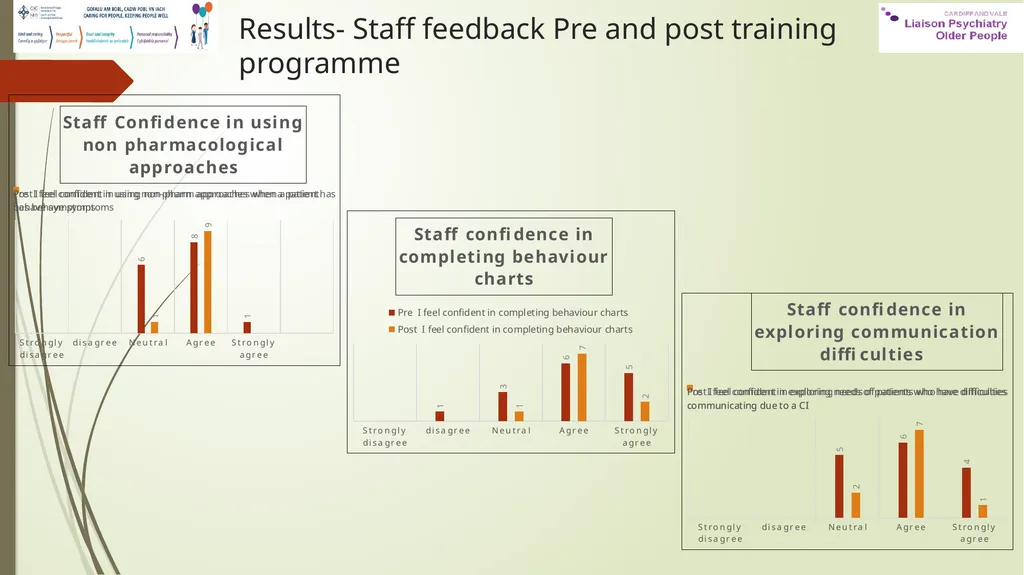 ‘Bite size teaching’ to improve dementia care on - slide 7 of 13