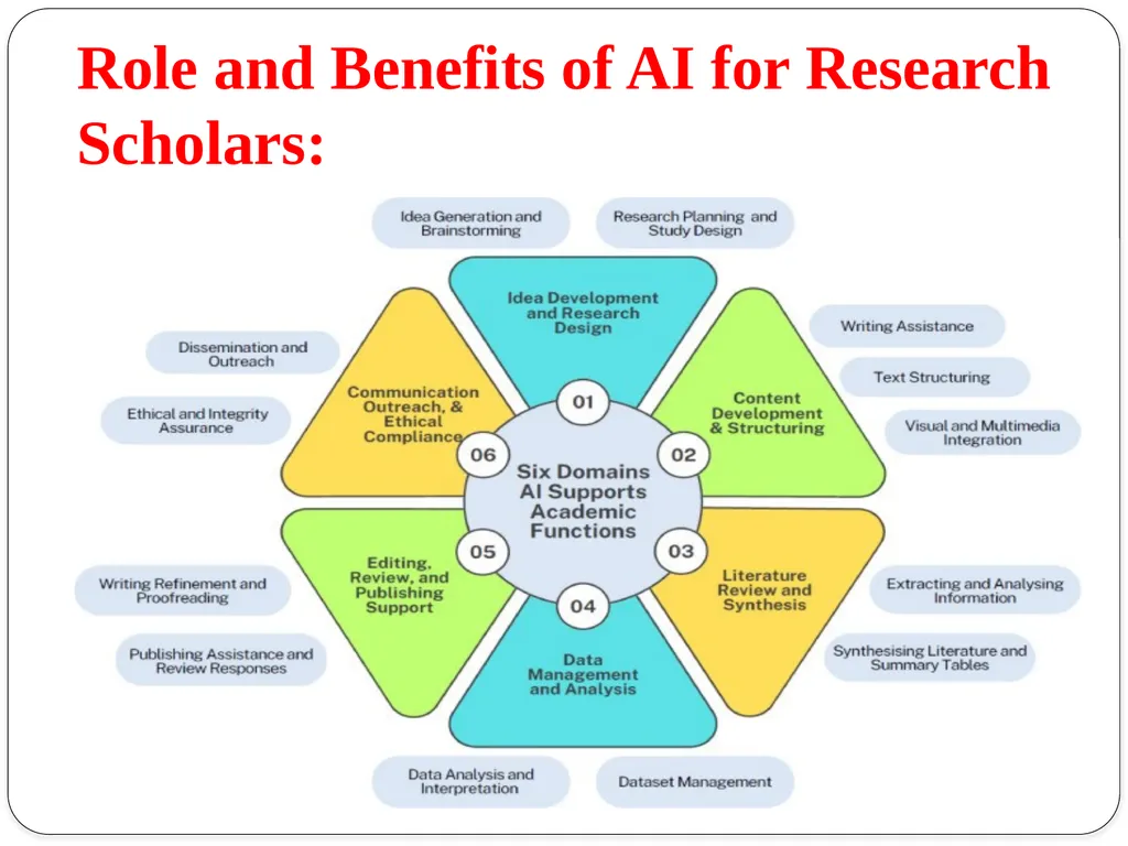 Topic:Role of Artificial Intelligence for Research - slide 4 of 9