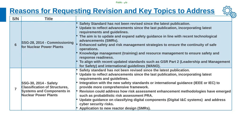 Medium Term Plan for IAEA Safety Standards e-WG - slide 9 of 16