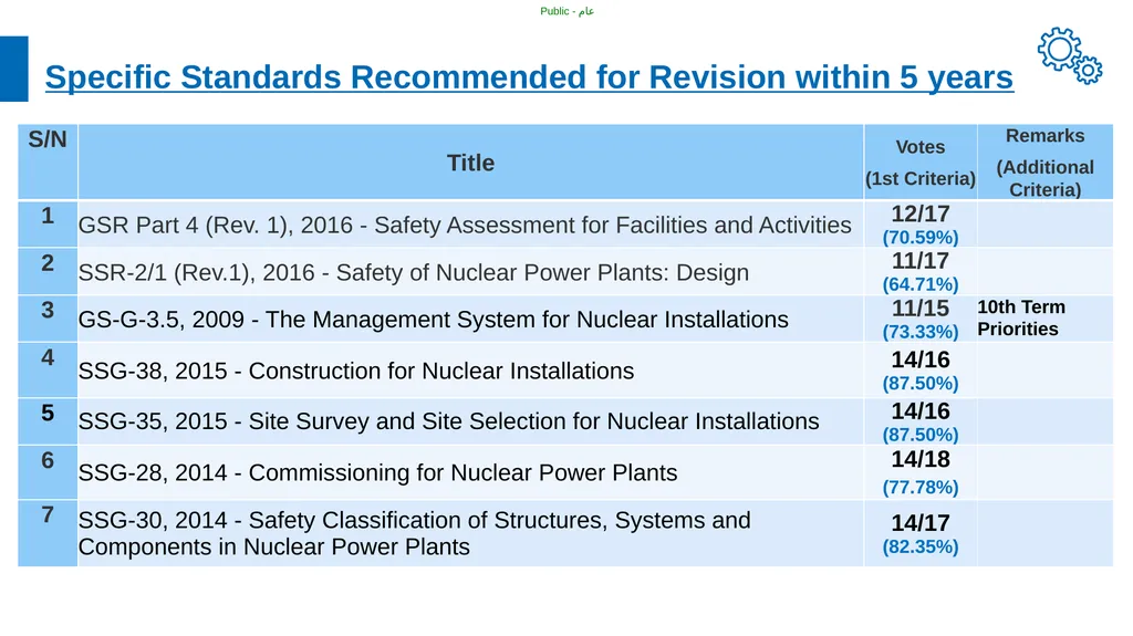 Medium Term Plan for IAEA Safety Standards e-WG - slide 6 of 16