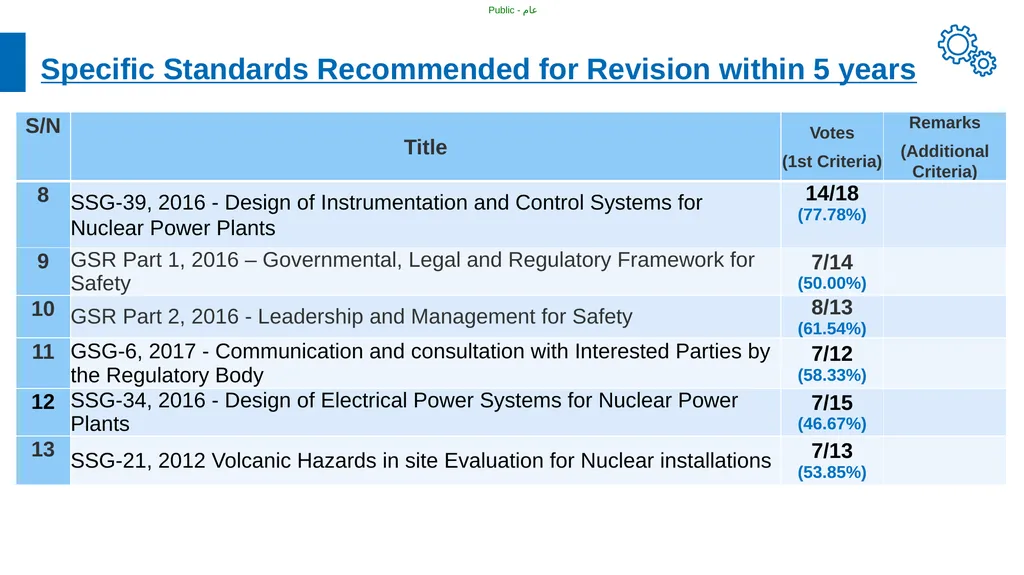 Medium Term Plan for IAEA Safety Standards e-WG - slide 7 of 16