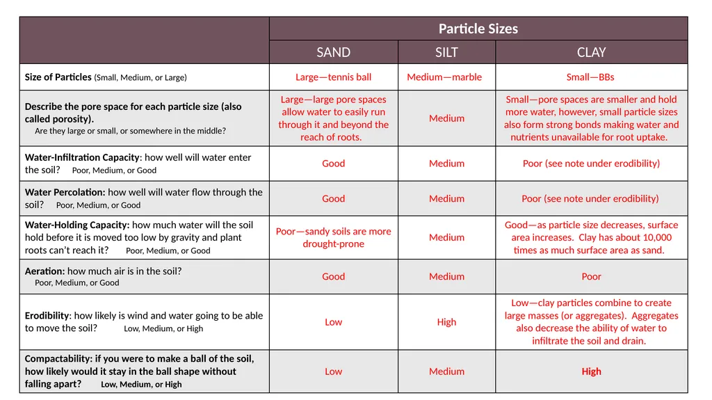 INTRODUCTION Rangeland Soils The texture of a soil - slide 4 of 4