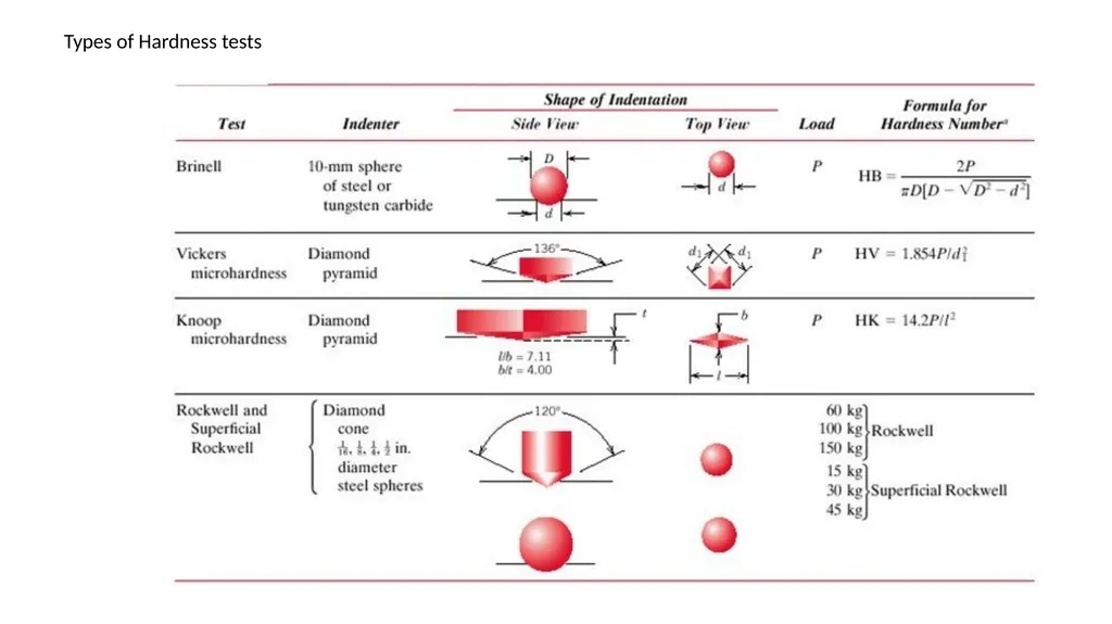 Knoop and Vickers Microindentation Hardness Both - slide 3 of 6