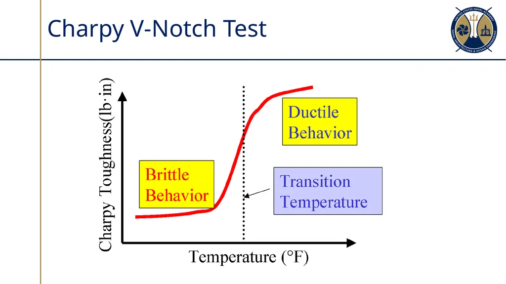 Material Properties and Non-Destructive Testing - slide 12 of 40