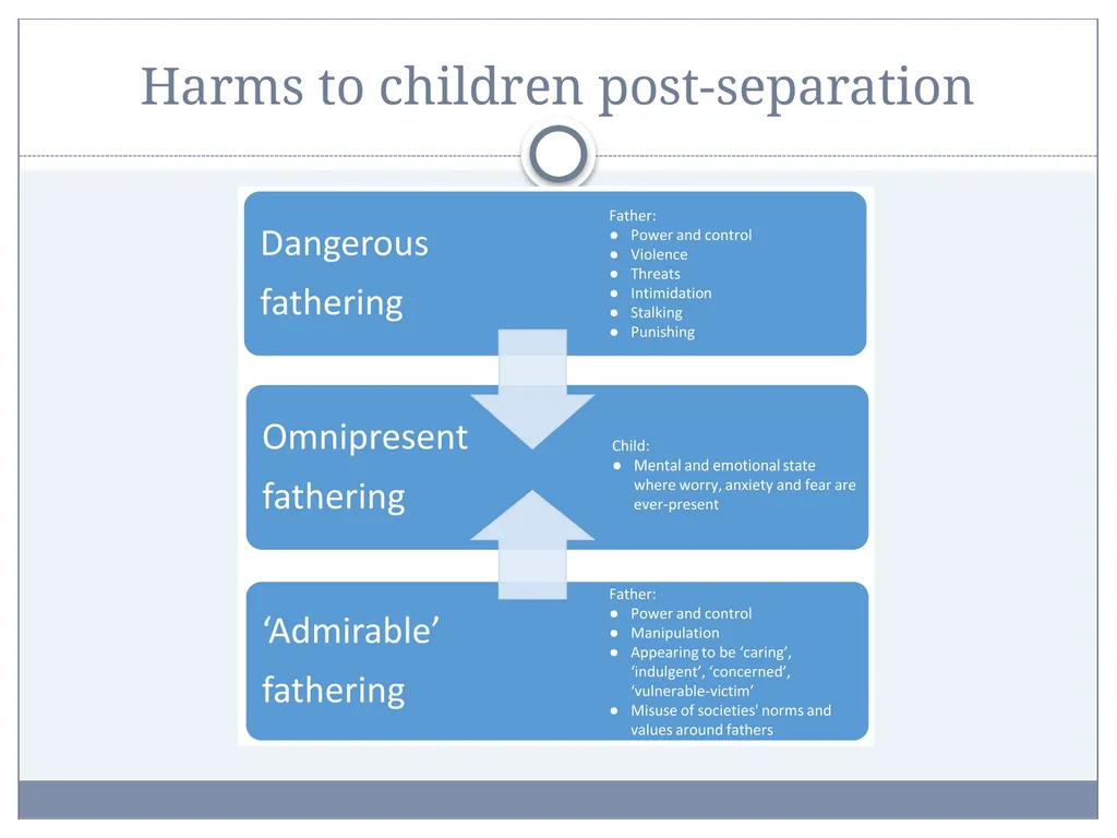 Post-Separation Coercive Control: Impacts on - slide 16 of 34