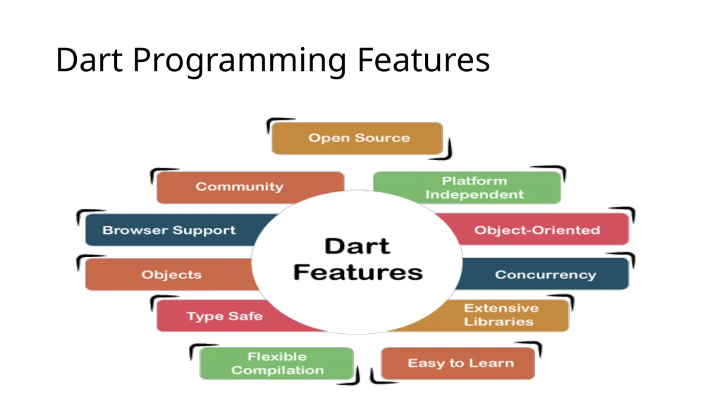 Dart & Flutter App Development DART PROGRAMMING - slide 11 of 57