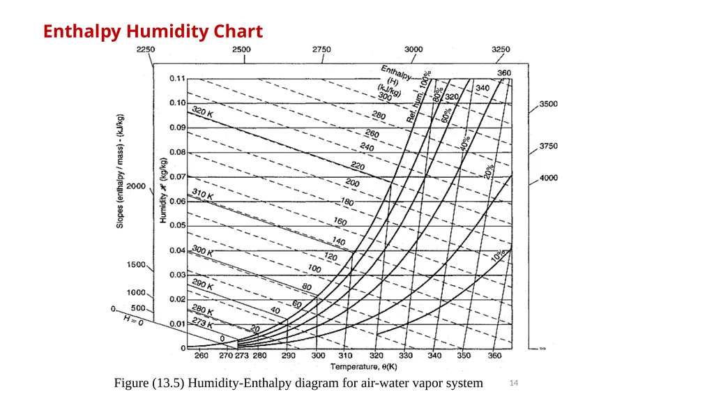 Unit operation (I) 1 Department of Chemical and - slide 14 of 16