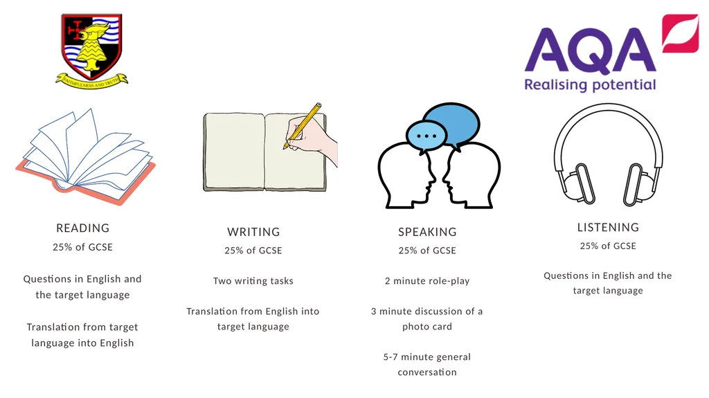 GCSE Spanish AQA Specification Better - slide 5 of 12