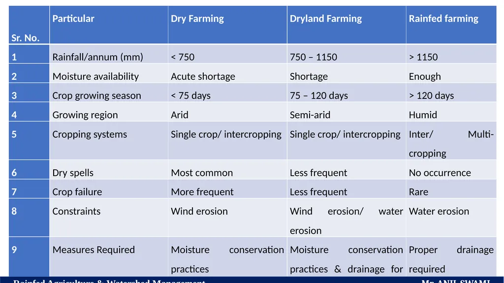 Course Name: Rainfed Agriculture & Watershed - slide 10 of 22