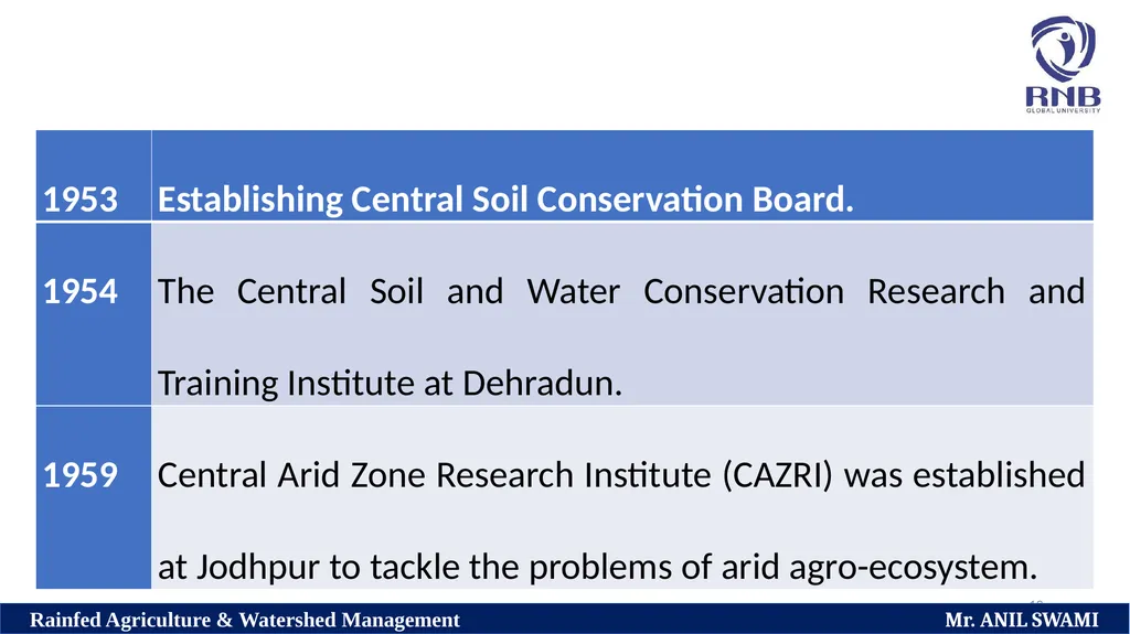 Course Name: Rainfed Agriculture & Watershed - slide 19 of 22