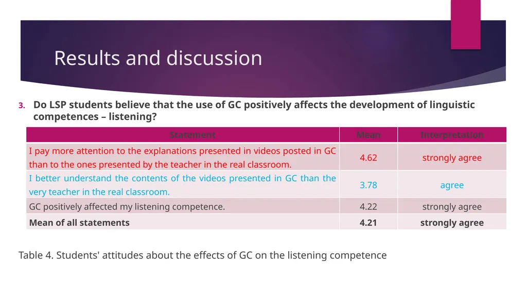 Students’ Perceptions on the Use of Google - slide 18 of 25