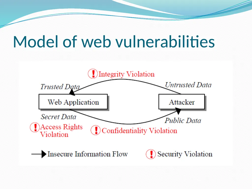 Vulnerability Analysis of Web-Based Applications - slide 7 of 63