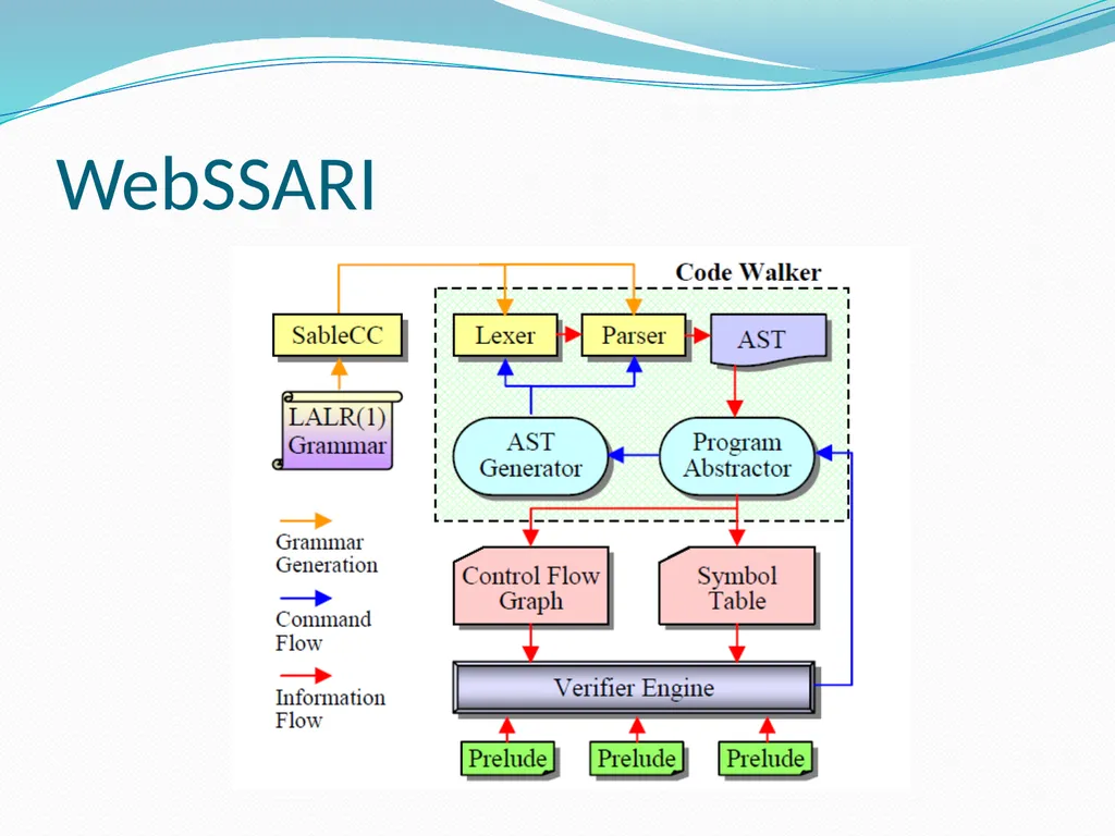 Vulnerability Analysis of Web-Based Applications - slide 50 of 63