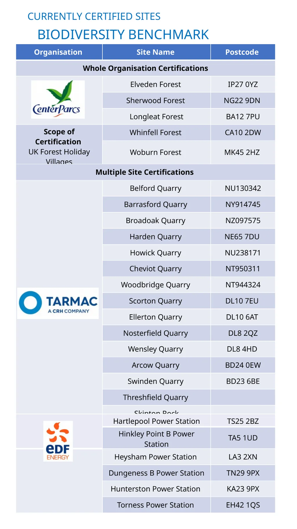 BIODIVERSITY BENCHMARK CURRENTLY CERTIFIED SITES - slide 1 of 3