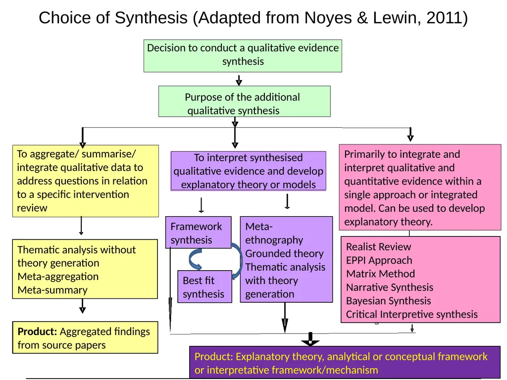 Choosing a Method of Qualitative Synthesis Dr - slide 14 of 29