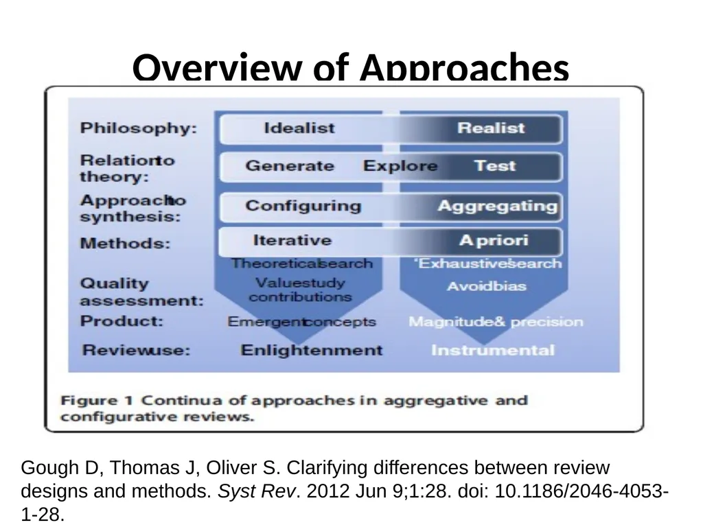 Choosing a Method of Qualitative Synthesis Dr - slide 13 of 29
