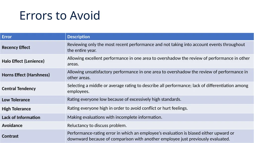 Performance Management End-of-Year Review - slide 15 of 21