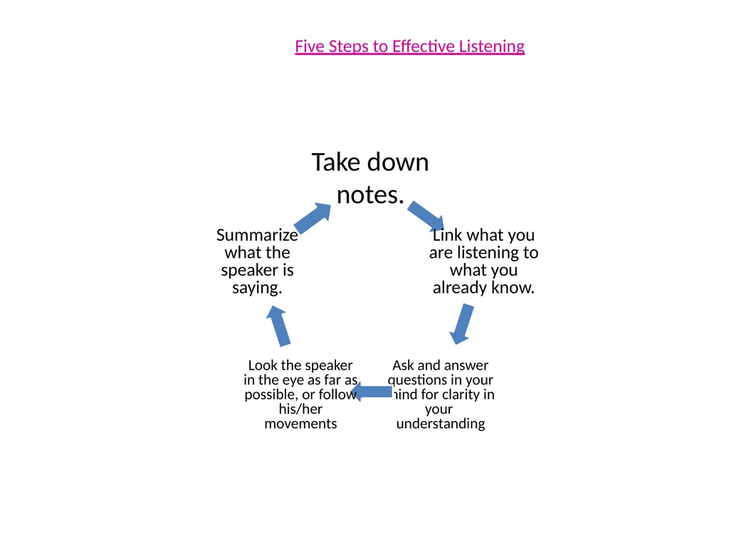 Developing Effective Listening Skills To - slide 18 of 22