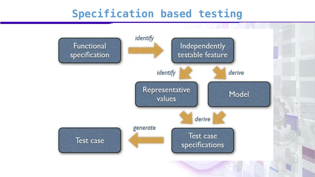 Software Verification and Validation Lecture No. 9 - slide 7 of 81