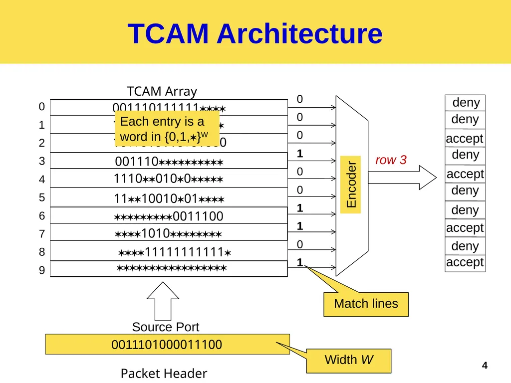 Palette: Distributing Tables in Software-Defined - slide 4 of 32