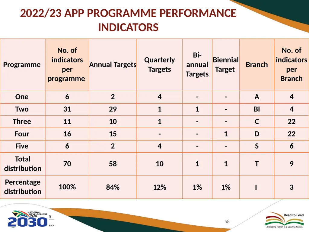 BASIC EDUCATION 2020/21-2024/25 STRATEGIC PLAN AND - slide 58 of 87