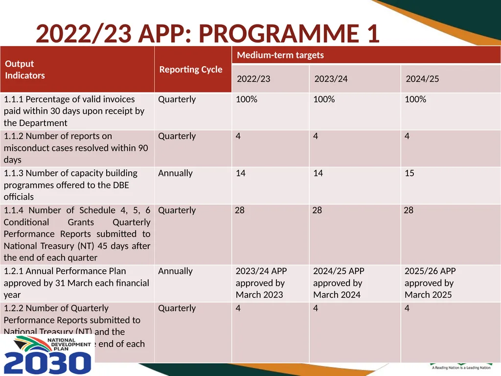 BASIC EDUCATION 2020/21-2024/25 STRATEGIC PLAN AND - slide 61 of 87