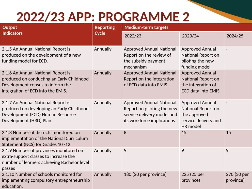 BASIC EDUCATION 2020/21-2024/25 STRATEGIC PLAN AND - slide 63 of 87