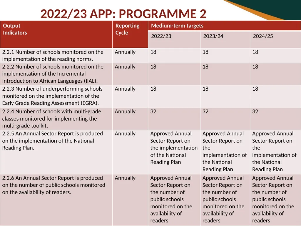BASIC EDUCATION 2020/21-2024/25 STRATEGIC PLAN AND - slide 65 of 87