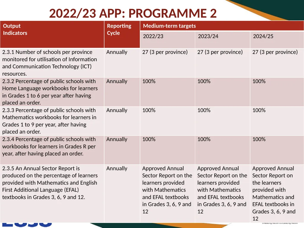 BASIC EDUCATION 2020/21-2024/25 STRATEGIC PLAN AND - slide 66 of 87