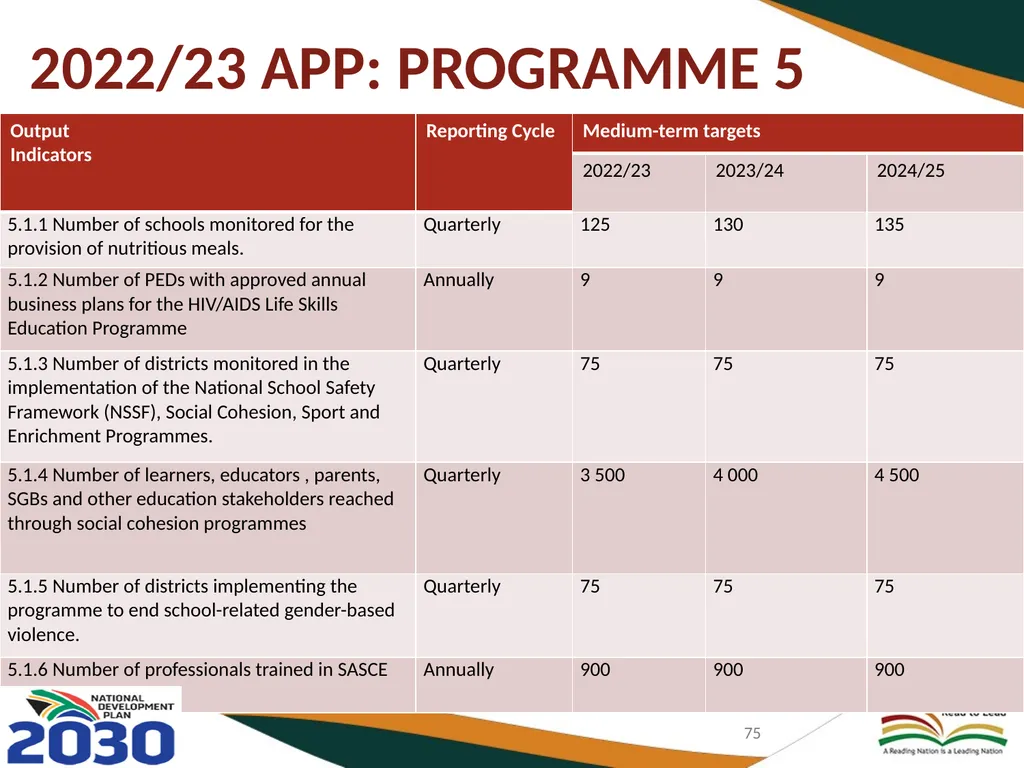 BASIC EDUCATION 2020/21-2024/25 STRATEGIC PLAN AND - slide 75 of 87