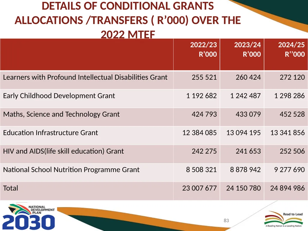 BASIC EDUCATION 2020/21-2024/25 STRATEGIC PLAN AND - slide 83 of 87