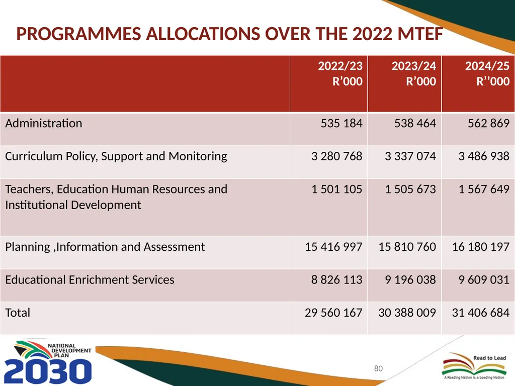 BASIC EDUCATION 2020/21-2024/25 STRATEGIC PLAN AND - slide 80 of 87