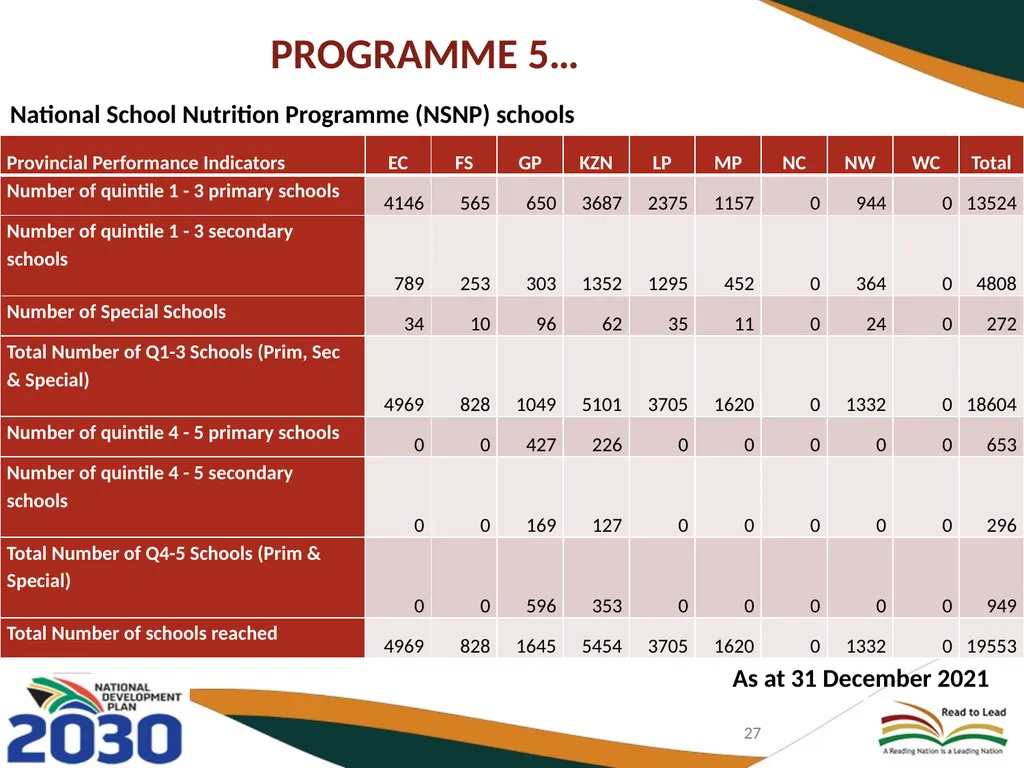 BASIC EDUCATION 2020/21-2024/25 STRATEGIC PLAN AND - slide 27 of 87